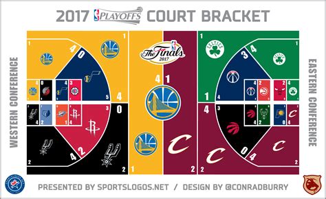 2017 NBA Playoffs Court Bracket – Warriors Win! – SportsLogos.Net News