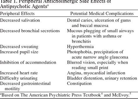 Table 1 from Managing anticholinergic side effects. | Semantic Scholar