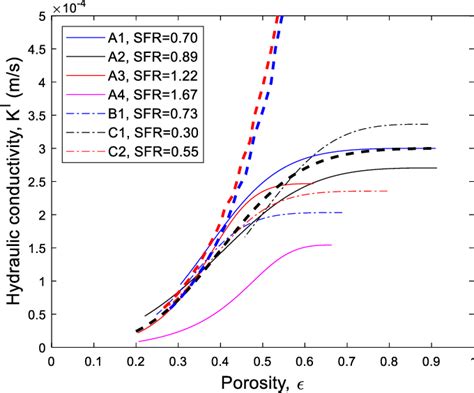 Hydraulic conductivity versus porosity plot for the different composite... | Download Scientific ...