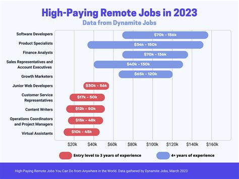 🧨 High-Paying Remote Jobs You Can Do from Anywhere in the World in 2023, March 2023