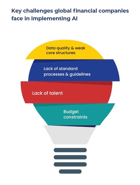 AI adoption challenges in traditional financial services companies