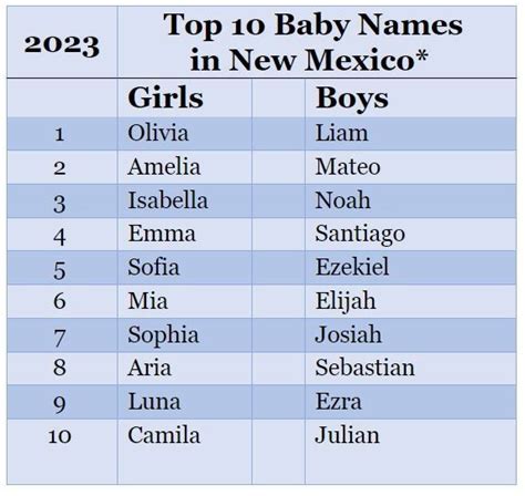 NMDOH: Top 10 baby names in New Mexico - KVIA