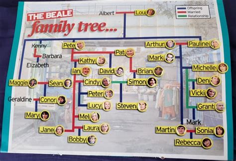 Beale Family Tree : r/eastenders