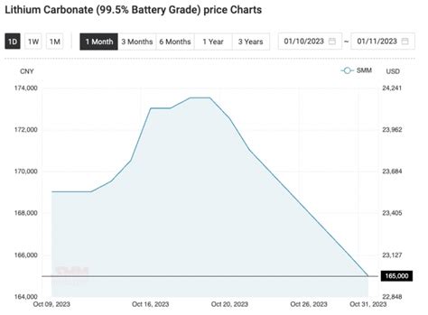 Lithium Price Trends 2023: From Oversupply to Looming Demand Challenges ...