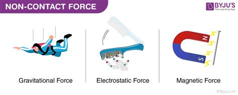 What is Force? - Definition, Unit, Types, Formula, Applications