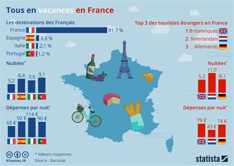 Graphique: Tous en vacances en France | Statista