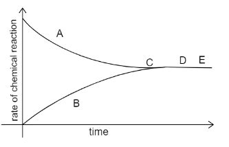 A graph given below deals with the reversible reaction.What inference can be drawn about the ...