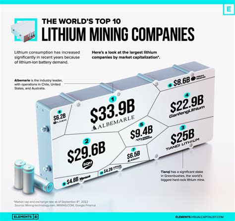 The world’s top 10 lithium mining companies - MINING.COM