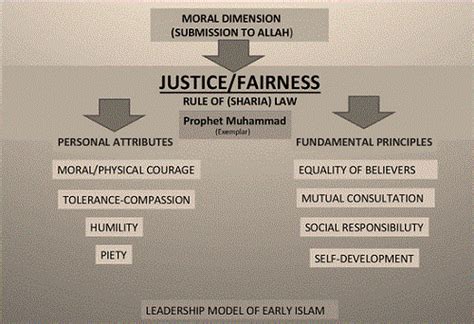 The Qualities of a Good Leader In Islam - Islam Compass