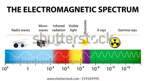 1,892 Electromagnetic Radiation Spectrum Images, Stock Photos & Vectors ...