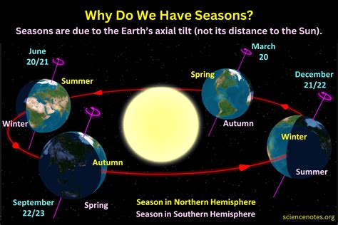 Why Do We Have Seasons on Earth?