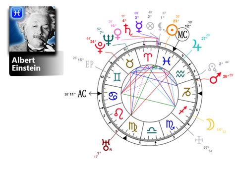 Albert Einstein | Zodiac Birthday Astrology