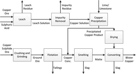 Schematic process flow diagram of the Synergistic Copper Process with ...