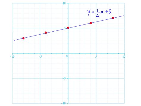 How to Graph Linear Equations: 5 Steps (with Pictures) - wikiHow