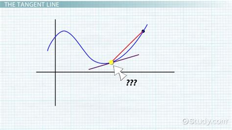 Slopes of Tangent & Secant Lines - Lesson | Study.com