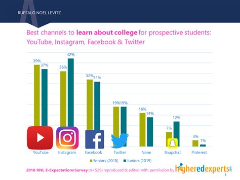 Top Insights on Social Media for #HigherEd from the 2019 Student E ...