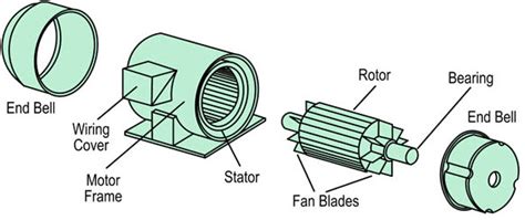 Three Phase Induction Motor | Electrical engineering interview questions