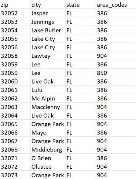 United States Area Codes and Zip Codes by City and State