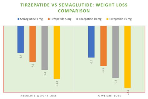 Tirzepatide Vs Trulicity (Mounjaro Vs Dulaglutide) - Updates