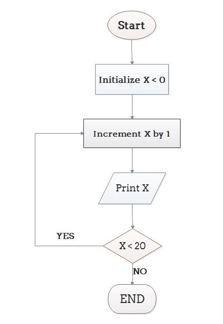 Explain Algorithm and Flowchart with Examples