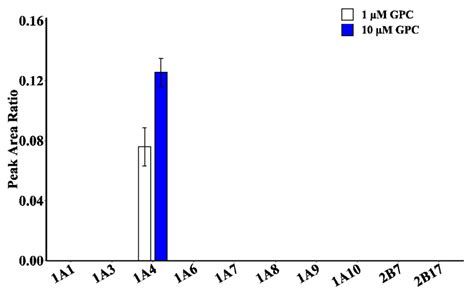 Activity assay of different recombinant human UGT enzymes (0.1 mg/mL)... | Download Scientific ...