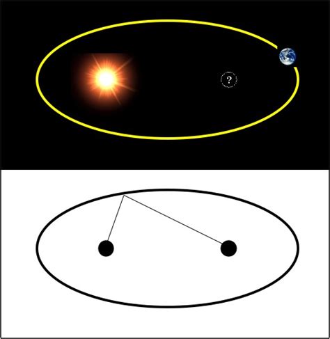 Q: Why are orbits elliptical? Why is the Sun in one focus, and what’s ...