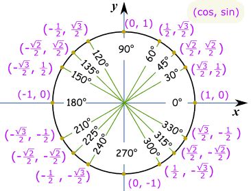 algebra precalculus - What is the process in calculating values on the Unit Circle ...