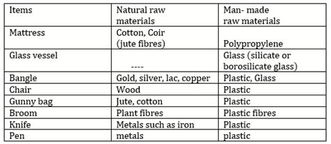 Maharashtra State Textbook Bureau Solutions for Class Science MAHARASHTRA Chapter 17: Man made ...