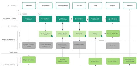 How We Create and Use Service Blueprints | Section