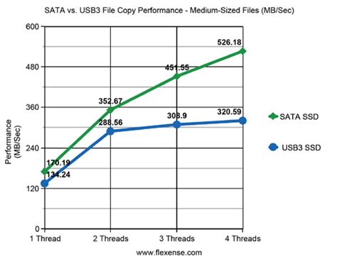 Flexense - Data Management Software - USB3 vs. SATA Disk Performance ...