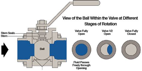 Difference Between a Vented Ball Valve and a Standard Ball Valve ...