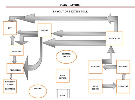 Garment Factory Layout