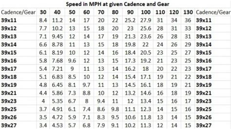 Road Bike Gear Speed Chart - I Love Bicycling