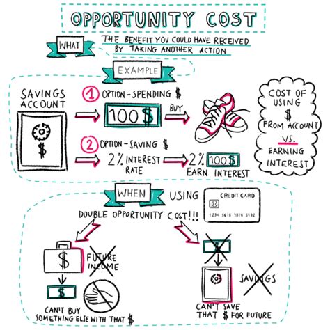 How to Calculate Opportunity Cost - NathanialsrLopez