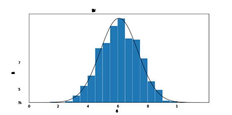 Statistics - Normal Distribution