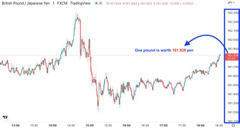 GBP/JPY: Overview for Beginners and the Best Time to Trade [2023]