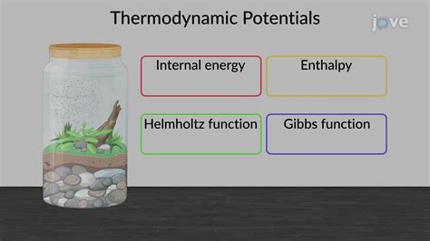 Thermodynamic Potentials - Concept | Physics | JoVe