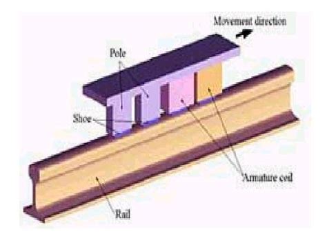 Eddy Current Brakes Applications