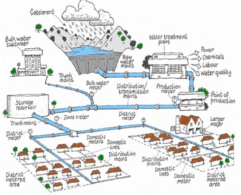 The components of water supply system (WSS). Picture adapted from QEPA ...