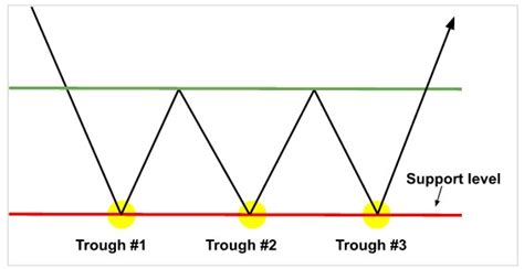 What are Triple Bottom Pattern & Triple Top Pattern - Phemex Academy