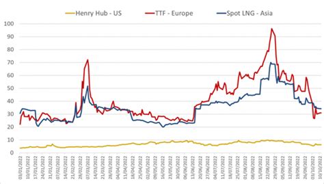 Quarterly report – Q3 2022 - International natural gas prices - Cedigaz