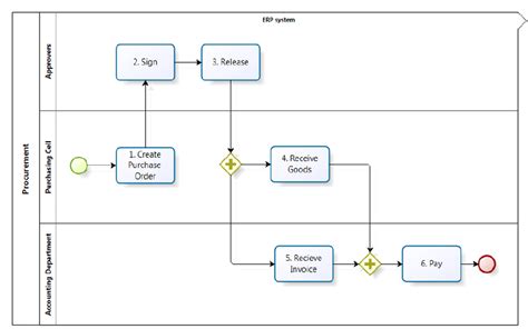 Sap Purchasing Process Flow Diagram