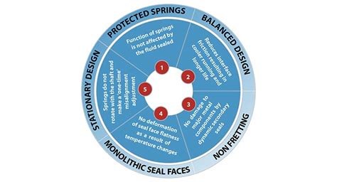 An Introduction to the Five Key Features of Good Mechanical Seal Design – Reliability Matters