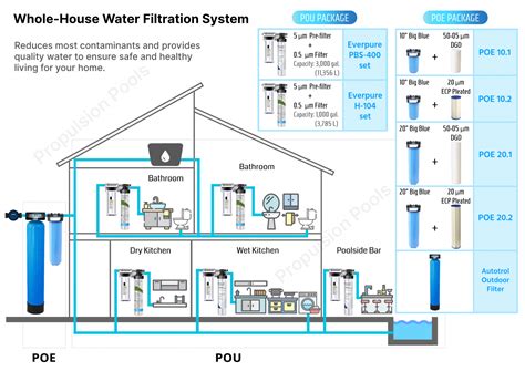 Pentair Residential Water Filtration System - Propulsion Pools