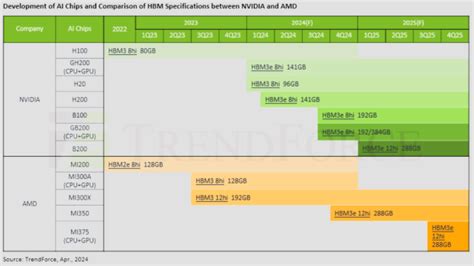 NVIDIA's new Blackwell AI GPUs drives TSMC to increase CoWoS output by over 150% in 2024