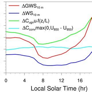 The hourly-averaged differences of the (a) mean wind speed, (b) gust ...