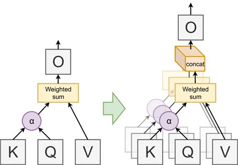 Are Sixteen Heads Really Better than One? – Machine Learning Blog | ML@CMU | Carnegie Mellon ...