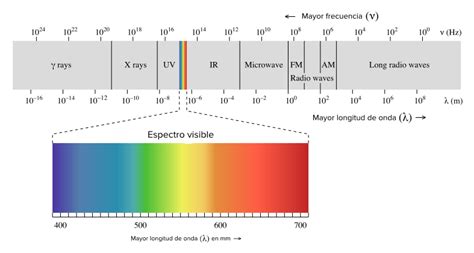 Espectro Electromagnético