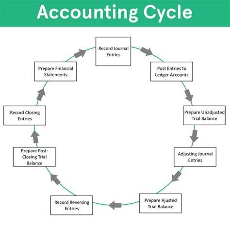 8 step accounting cycle