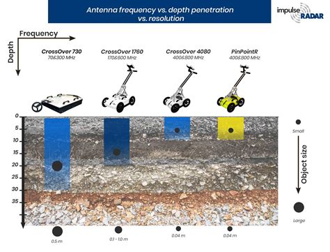 GPR antenna frequency vs. depth penetration vs. resolution | ImpulseRadar